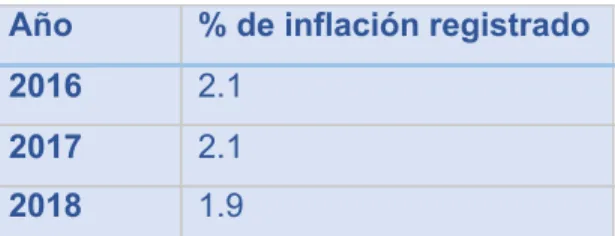 Tabla 11 Porcentajes de inflación 
