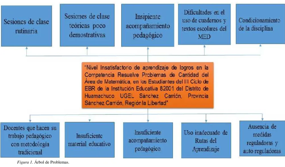 Figura 1. Árbol de Problemas.