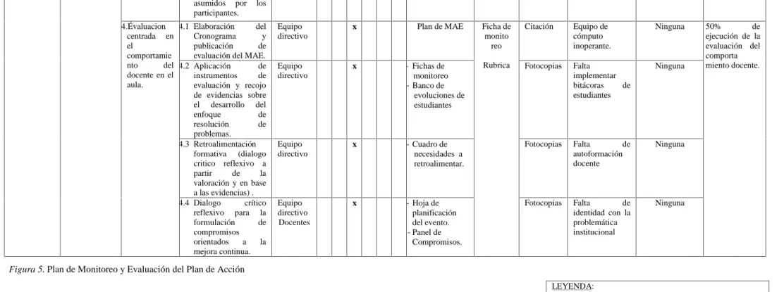 Figura 5 . Plan de Monitoreo y Evaluación del Plan de Acción