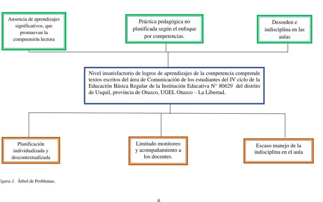 Figura 1.  Árbol de Problemas.