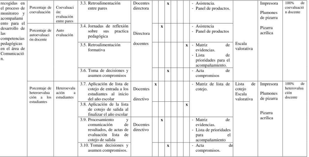 Figura 5. Plan de Monitoreo y Evaluación del Plan de Acción.