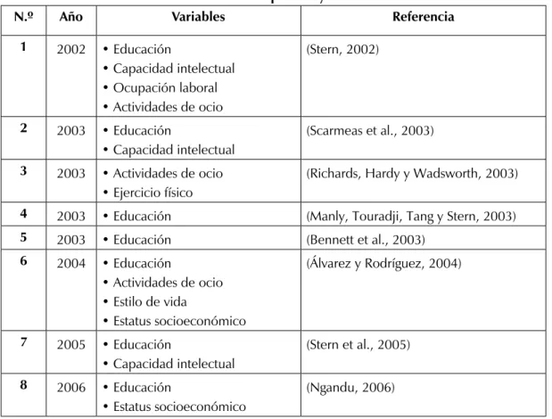 Tabla 1. Variables que influyen en la  rc