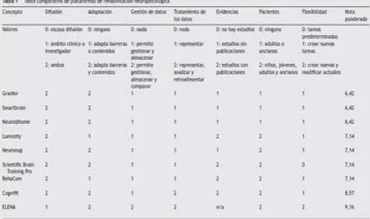 Tabla 2. Programas de rehabilitación neuropsicológica