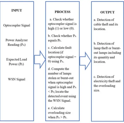 Fig.  1  Conceptual  framework  of  the  study