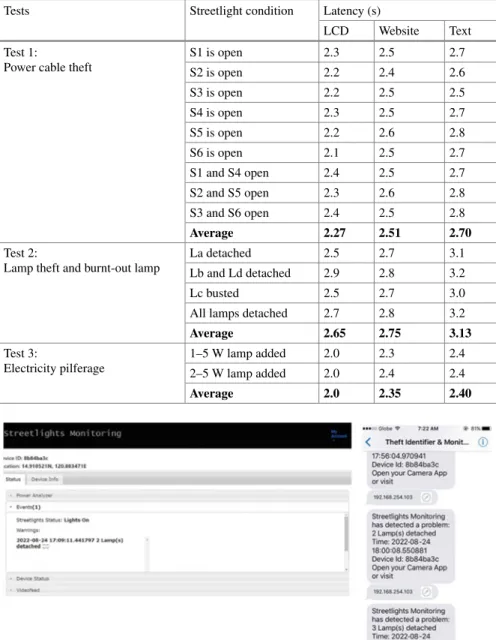 Table  5  Latency  performance  of  the  iMoSSTIF 