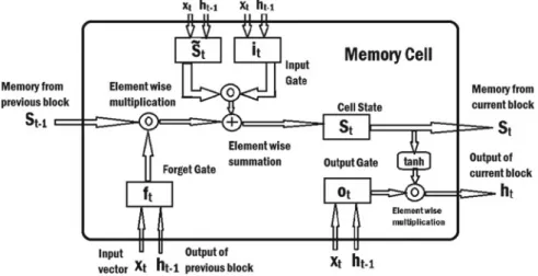 Fig.  3  Long  short-term  memory 