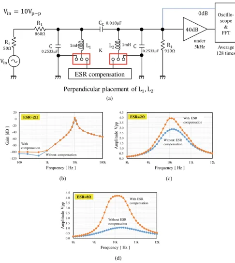 Fig.  9  Measurement  of  the  second  BPF  prototype  with  the  inductor  ESR  compensation