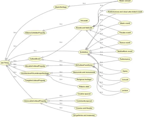 Fig.  1  Hierarchy  of  the  main  classes  of  the  Cultural  gems  ontology