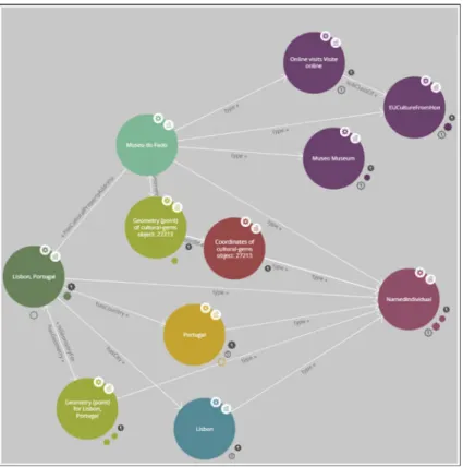 Fig.  3  View  of  the  relationships  of  the  Museu  do  Fado  gem  to  the  other  data  entities  using  LodLive 