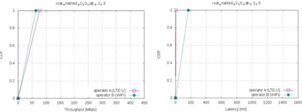 Fig.  3  First  performance  simulation  outcome  (Wi-Fi  6E/LTE-U)