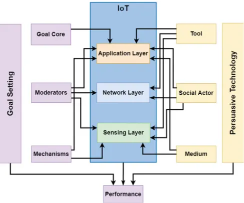 Fig.  1  Integration  of  goal  theory  and  IoT