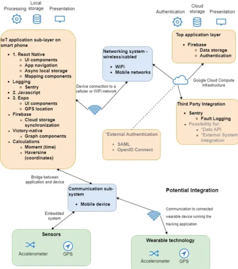 Fig.  2  Green  mobile  application  IoT  framework
