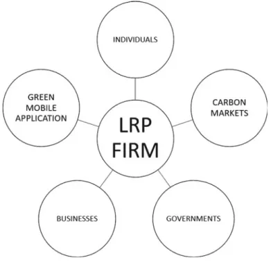 Fig.  3  Green  mobile  application  integration  within  an  LRP 