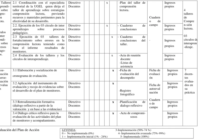 Figura 5. Plan de Monitoreo y Evaluación del Plan de Acción 