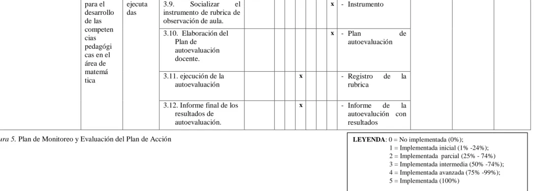 Figura 5. Plan de Monitoreo y Evaluación del Plan de Acción 