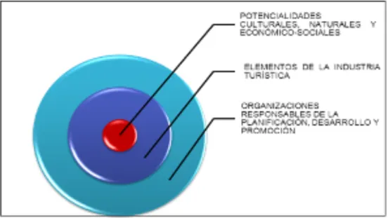 Figura 8. Diagrama del modelo teórico de Inskeep, considerado para la propuesta de  desarrollo turístico