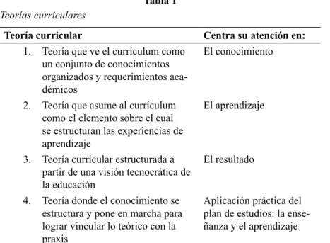 Tabla 1 Teorías curriculares