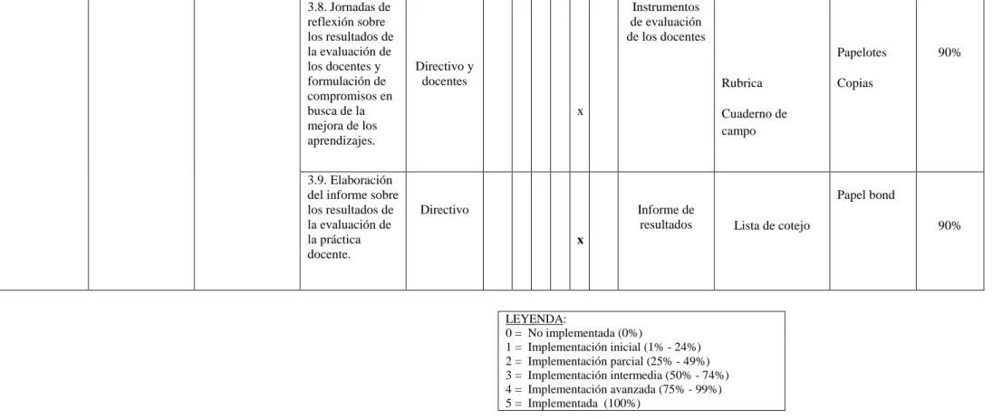 Figura 5. Plan de Monitoreo y  Evaluación del Plan de Acción 