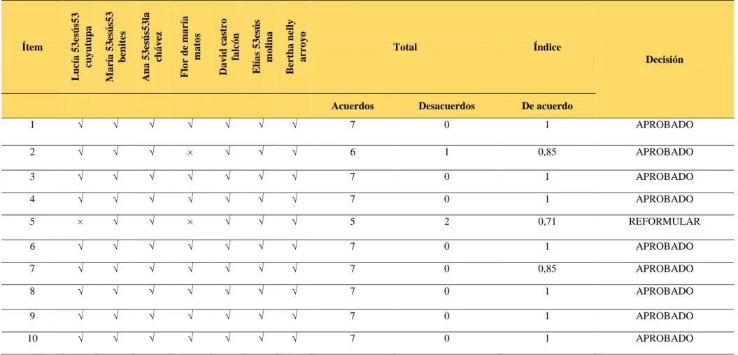 Cuadro de validación de expertos. 