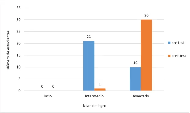 Figura 3. Diagrama de barras de los resultados generales del pre test y post test 