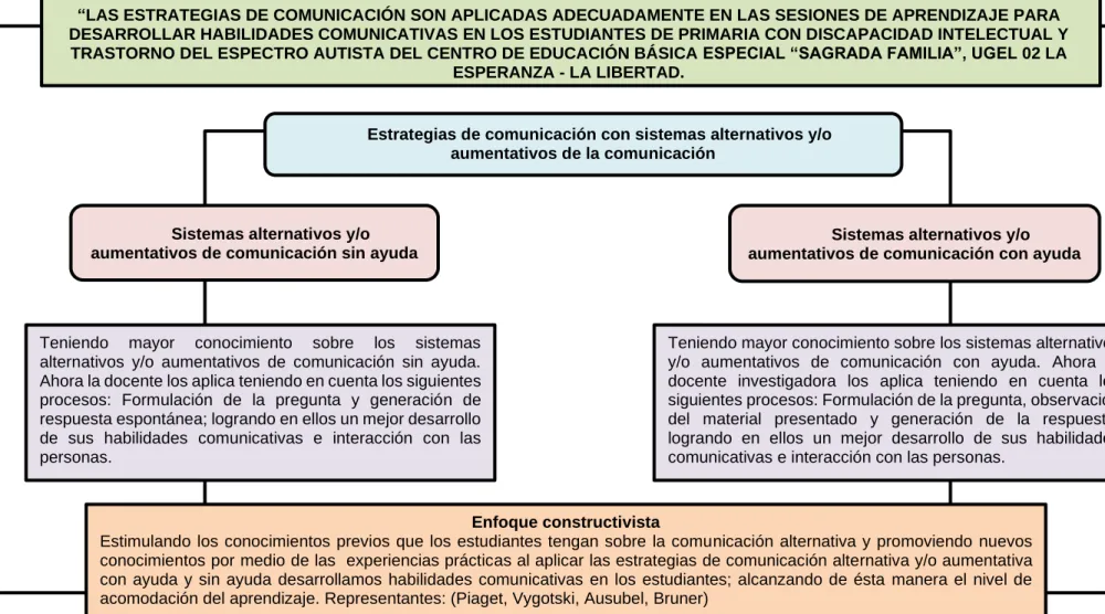 Figura 2. Mapa de la reconstrucción de la práctica pedagógica 