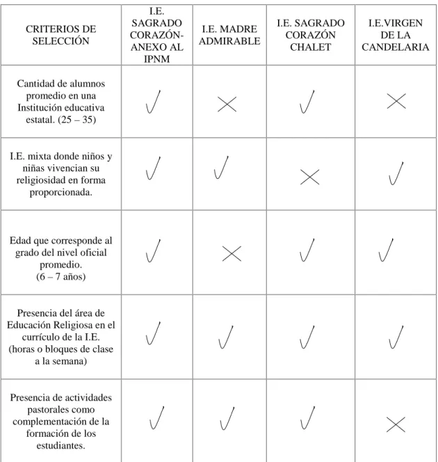 Tabla de criterios de selección de Población y muestra.