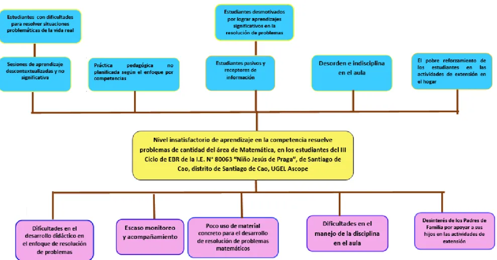 Figura 1. Árbol de problemas