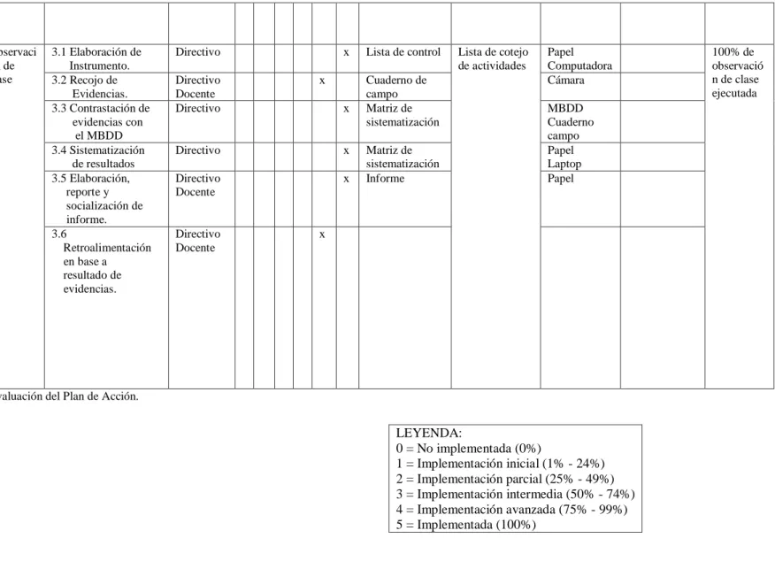 Figura 5. Plan de Monitoreo y Evaluación del Plan de Acción.