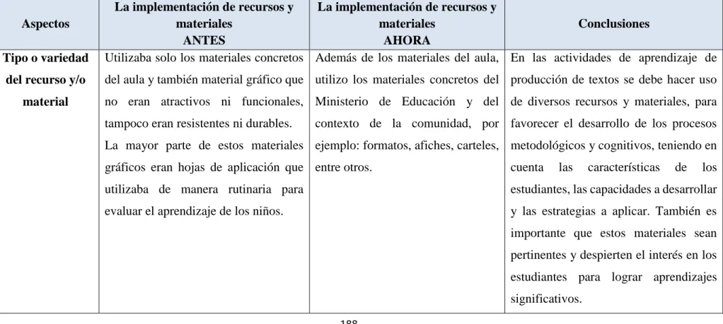 CUADRO PARA EL ANÁLISIS COMPARATIVO DE LA IMPLEMENTACIÓN DE RECURSOS Y MATERIALES  