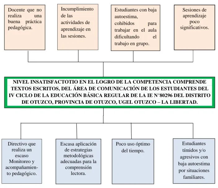 Figura 1.  Árbol de problemas. 