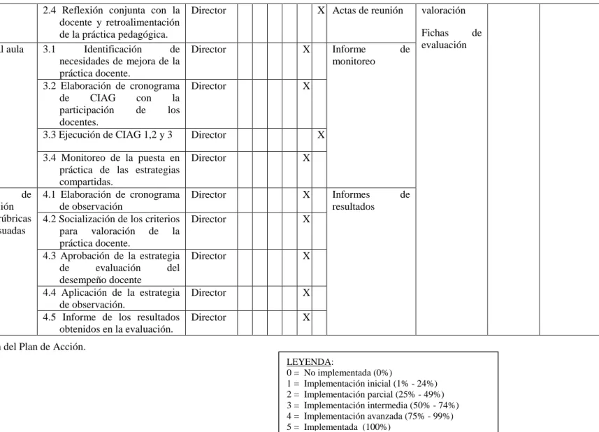 Figura 5. Plan de Monitoreo  y Evaluación del Plan de Acción. 