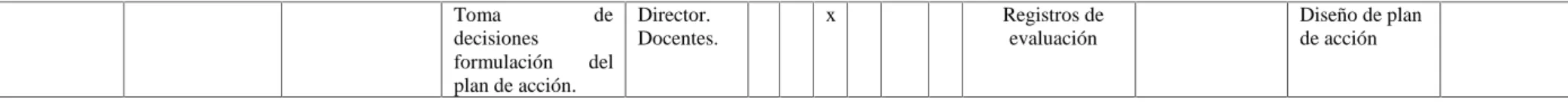 Figura 5. Plan de Monitoreo y Evaluación del Plan de Acción.