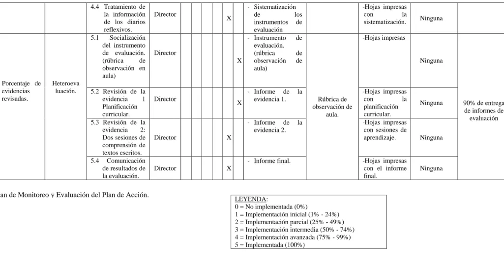 Figura 5 .  Plan de Monitoreo y Evaluación del Plan de Acción.
