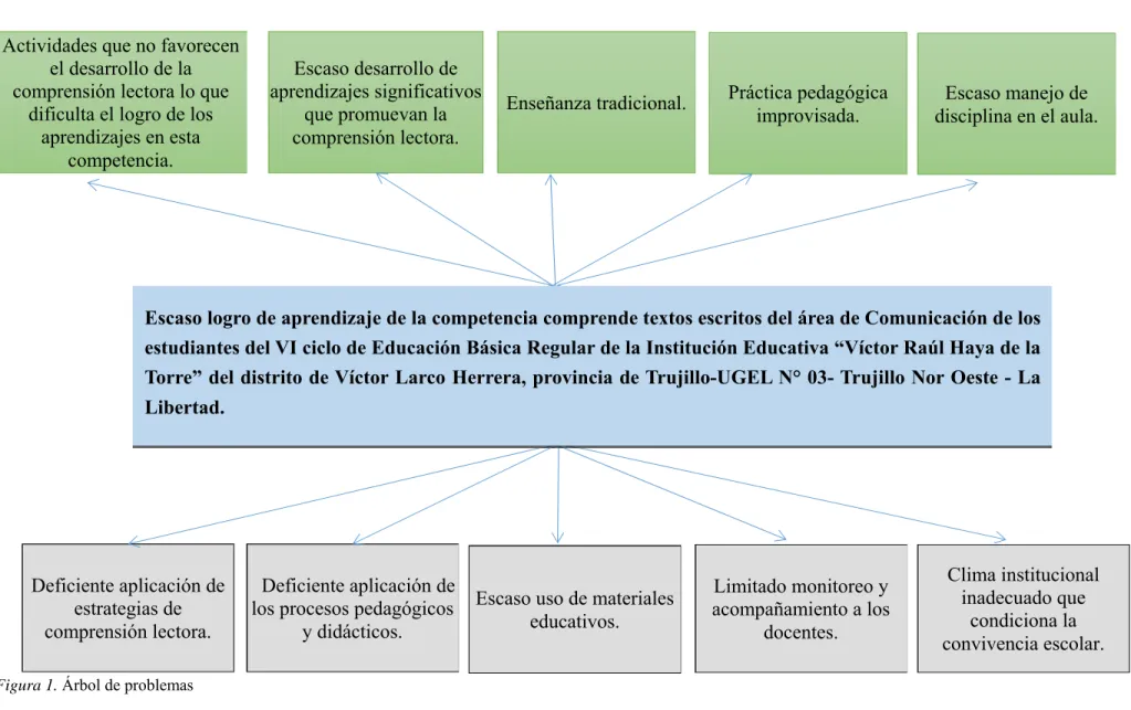 Figura 1. Árbol de problemas