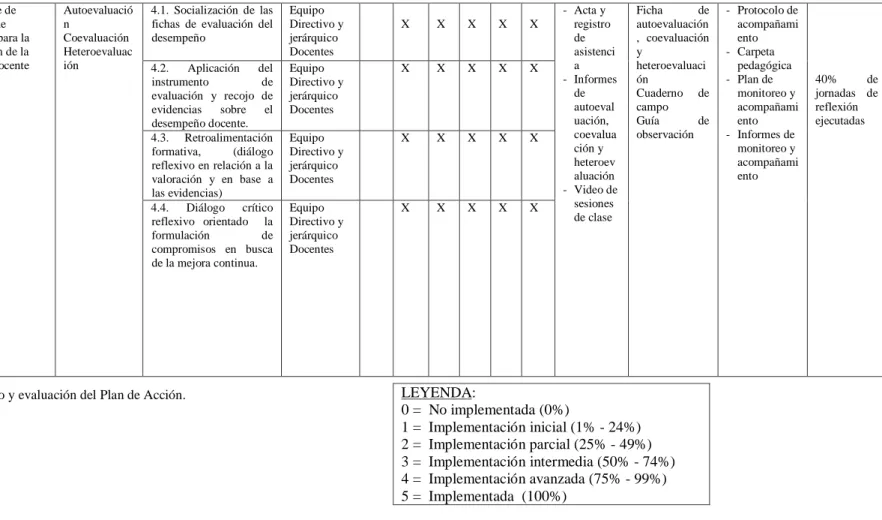 Figura 5. Plan de monitoreo y evaluación del Plan de Acción. 