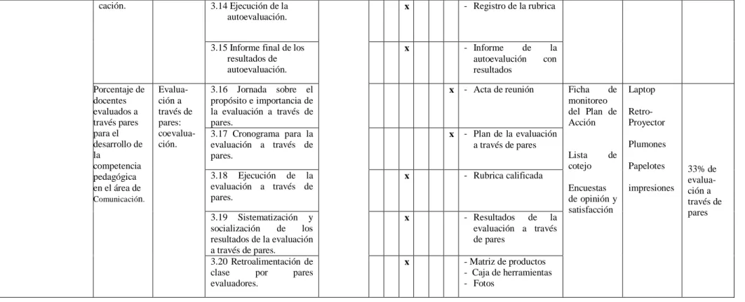 Figura 5. Plan de Monitoreo y Evaluación del Plan de Acción 