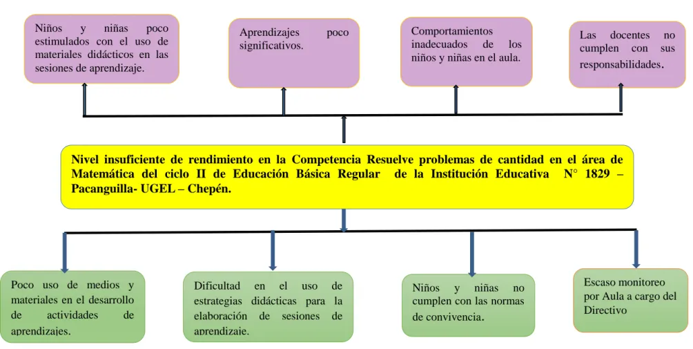 Figura 1. Árbol de Problemas 