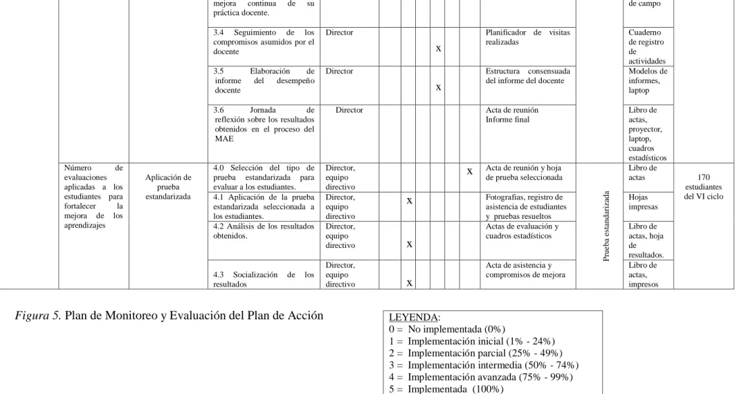 Figura 5. Plan de Monitoreo y Evaluación del Plan de Acción 