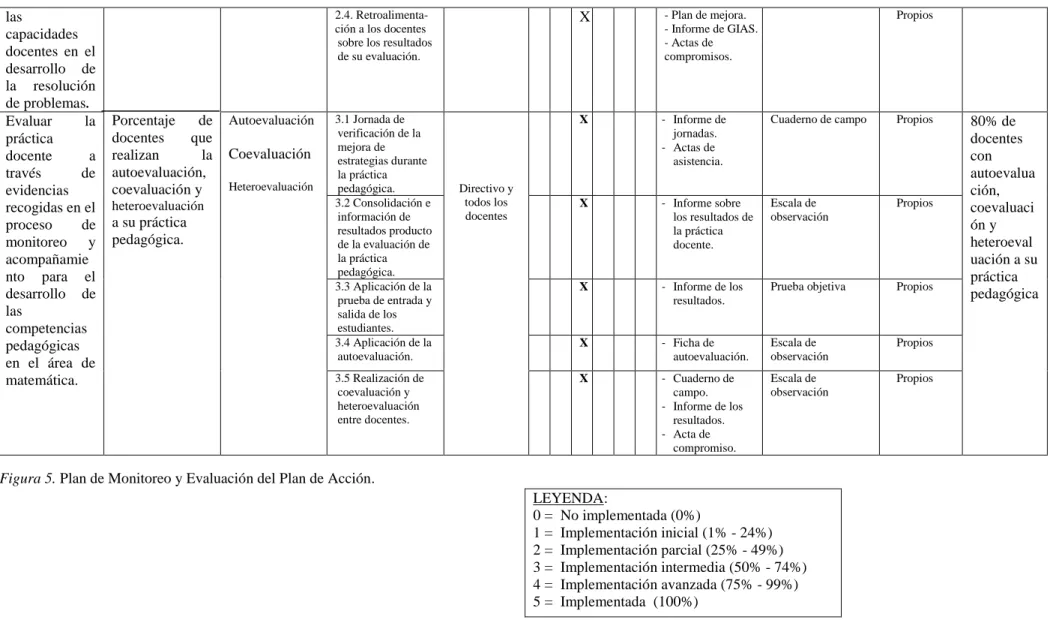 Figura 5. Plan de Monitoreo y Evaluación del Plan de Acción. 