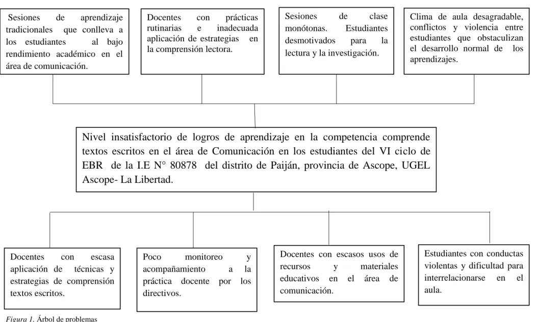 Figura 1. Árbol de problemas 