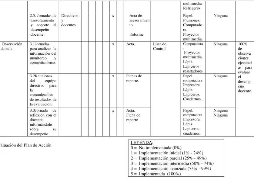 Figura 5 Plan de Monitoreo y Evaluación del Plan de Acción 