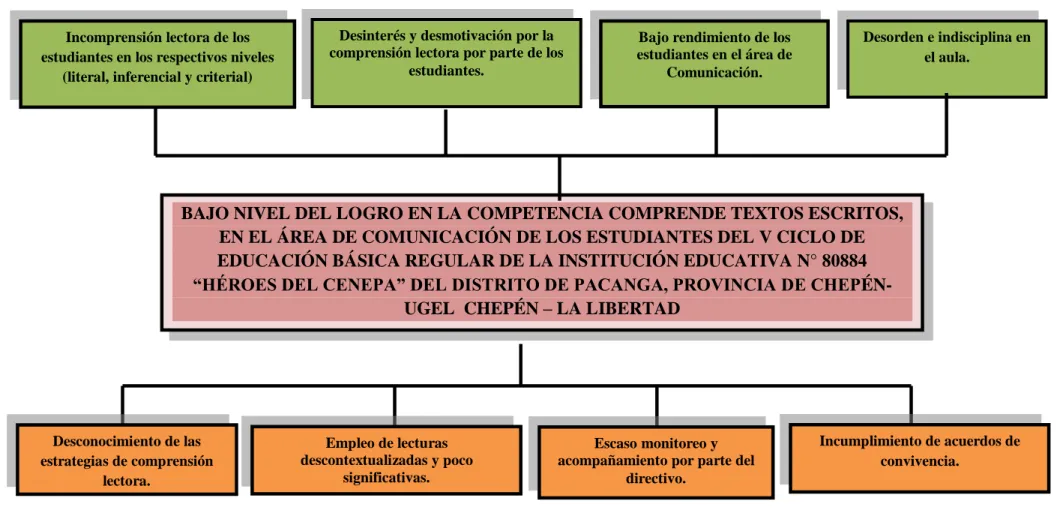 Figura 1. Árbol de problemas 
