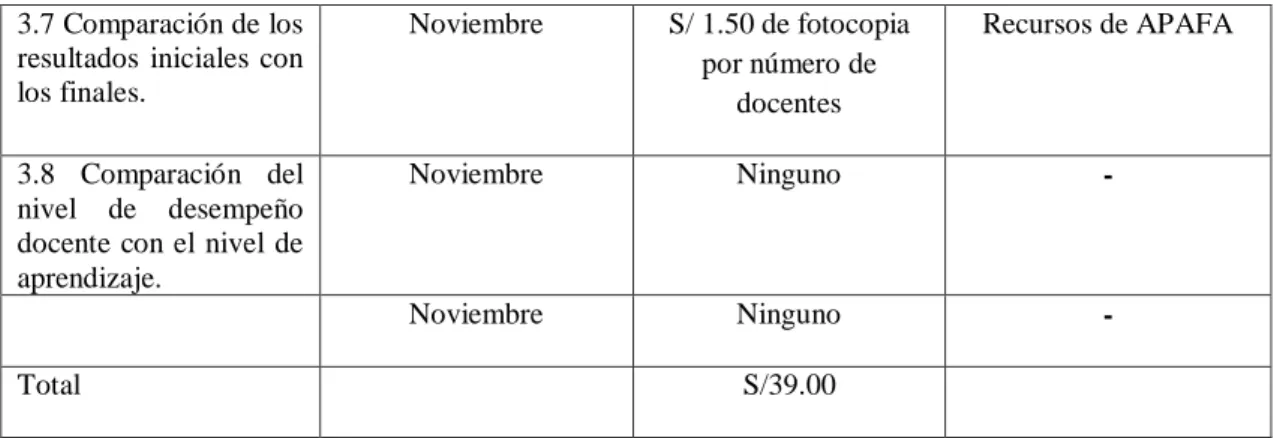 Figura 7.  Cuadro de Presupuesto del Plan de Acción. 
