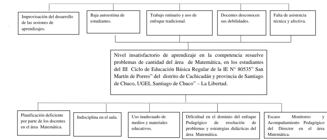 Figura 1. Árbol de problemas.