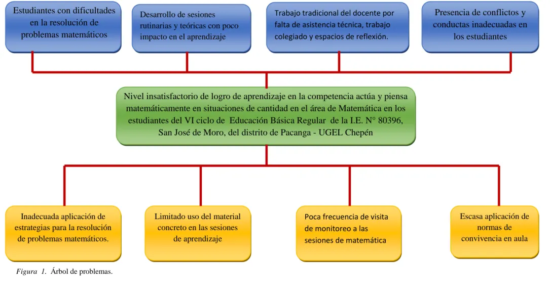 Figura  1.  Árbol de problemas.  