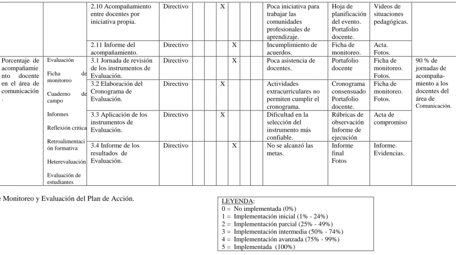Figura 5. Plan de Monitoreo y Evaluación del Plan de Acción. 