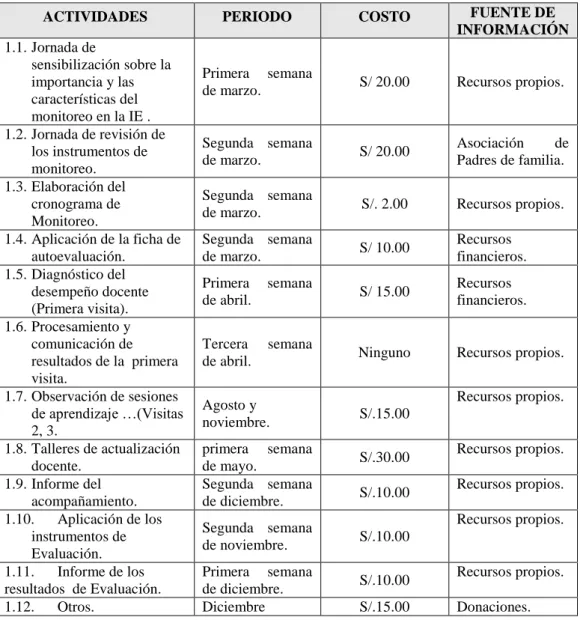 Figura 7.  Presupuesto del Plan de Acción 