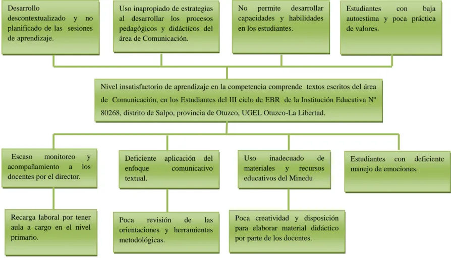 Figura 4. Árbol de problemas. 