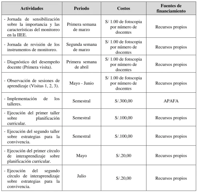 Figura 7. Presupuesto de Plan de Acción. 