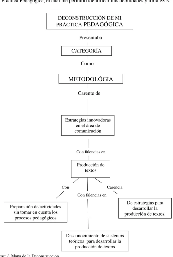 Figura 1. Mapa de la Deconstrucción. 
